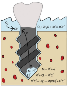 titanium dental implant corrosion
