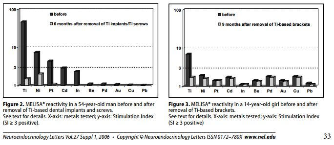 Titainum-allergy-Melisa-test-chart